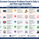 Common Consumer Problems Faced in Daily Life and Their Legal Remedies